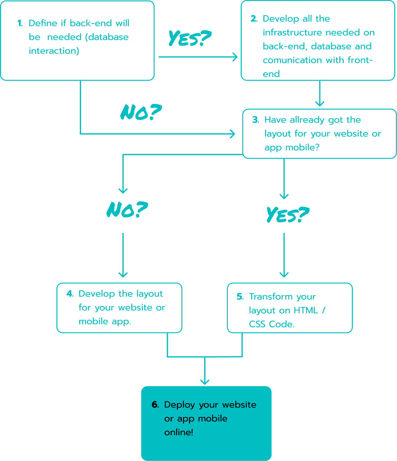 Fluxograma das etapas de um projeto web